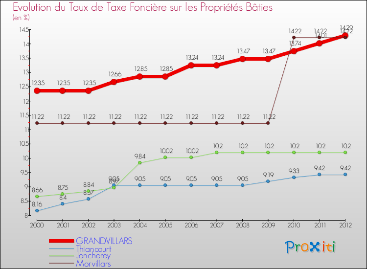 Evolution du taux de la taxe foncière sur le bati pour GRANDVILLARS et les communes proches de 2000 à 2012 Comparaison des taux de taxe foncière sur le bati pour GRANDVILLARS et les communes voisines de 2000 à 2012