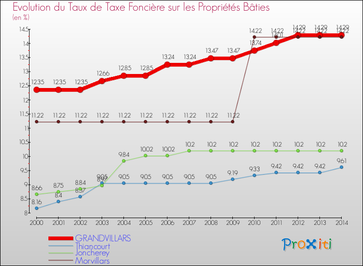 Evolution du taux de la taxe foncière sur le bati pour GRANDVILLARS et les communes proches de 2000 à 2014 Comparaison des taux de taxe foncière sur le bati pour GRANDVILLARS et les communes voisines de 2000 à 2014