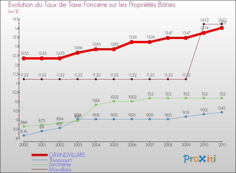Evolution du taux de la taxe foncière sur le bati pour GRANDVILLARS et les communes proches Comparaison des taux de taxe foncière sur le bati pour GRANDVILLARS et les communes voisines