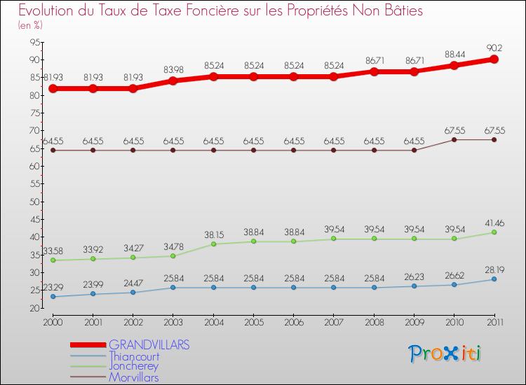 Evolution du taux de la taxe foncière sur les immeubles et terrains non batis pour GRANDVILLARS et les communes proches Comparaison des taux de la taxe foncière sur les immeubles et terrains non batis pour GRANDVILLARS et les communes voisines