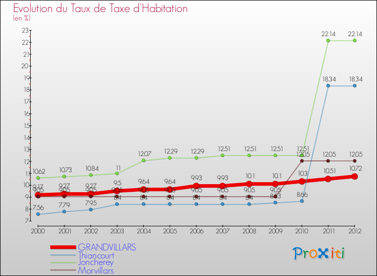 Evolution du taux de la taxe d'habitation pour GRANDVILLARS et les communes proches Comparaison des taux de la taxe d'habitation pour GRANDVILLARS et les communes voisines