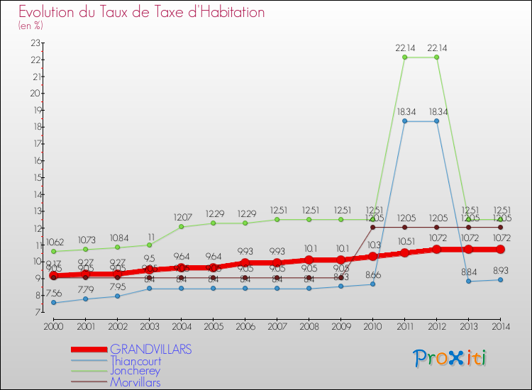 Evolution du taux de la taxe d'habitation pour GRANDVILLARS et les communes proches de 2000 à 2014 Comparaison des taux de la taxe d'habitation pour GRANDVILLARS et les communes voisines de 2000 à 2014