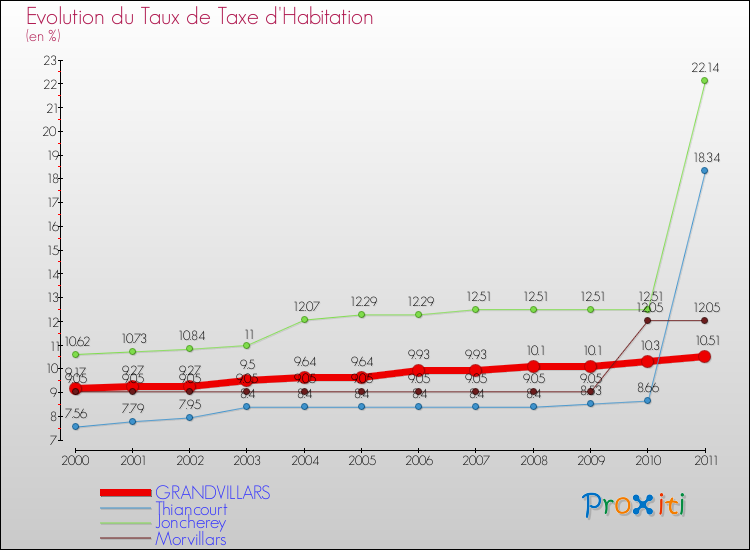 Evolution du taux de la taxe d'habitation pour GRANDVILLARS et les communes proches Comparaison des taux de la taxe d'habitation pour GRANDVILLARS et les communes voisines