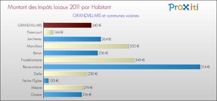 Montant des impôts locaux par Habitant pour GRANDVILLARS et les communes proches Comparaison des impôts locaux par habitant pour GRANDVILLARS et les communes voisines