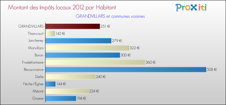 Montant des impôts locaux par Habitant pour GRANDVILLARS et les communes proches Comparaison des impôts locaux par habitant pour GRANDVILLARS et les communes voisines