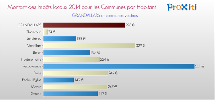 Montant des impôts locaux par Habitant pour GRANDVILLARS et les communes proches en 2014 Comparaison des impôts locaux par habitant pour GRANDVILLARS et les communes voisines en 2014