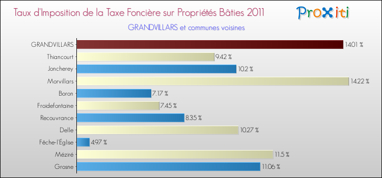 Taux d'imposition de la taxe foncière sur le bati 2011 pour GRANDVILLARS et les communes proches Comparaison des taux d'imposition de la taxe foncière sur le bati 2011 pour GRANDVILLARS et les communes voisines