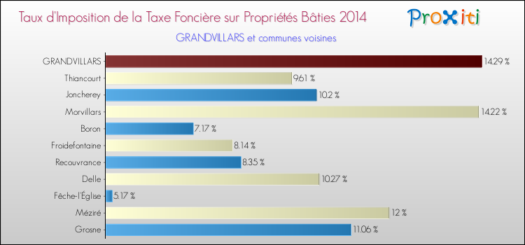 Taux d'imposition de la taxe foncière sur le bati 2014 pour GRANDVILLARS et les communes proches Comparaison des taux d'imposition de la taxe foncière sur le bati 2014 pour GRANDVILLARS et les communes voisines