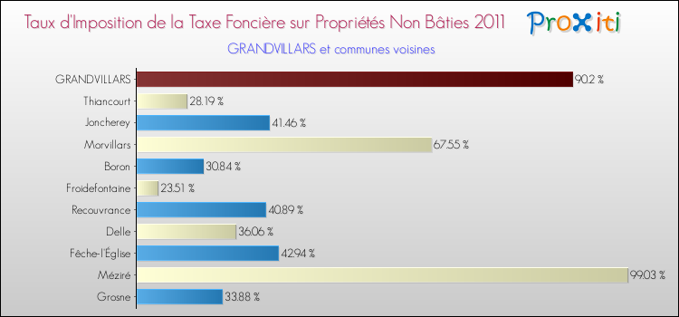 Taux d'imposition de la taxe foncière sur les immeubles et terrains non batis 2011 pour GRANDVILLARS et les communes proches Comparaison des taux d'imposition de la taxe foncière sur les immeubles et terrains non batis 2011 pour GRANDVILLARS et les communes voisines