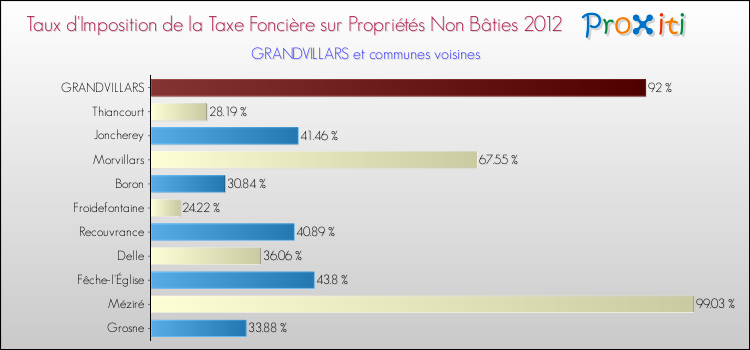 Taux d'imposition de la taxe foncière sur les immeubles et terrains non batis 2012 pour GRANDVILLARS et les communes proches Comparaison des taux d'imposition de la taxe foncière sur les immeubles et terrains non batis 2012 pour GRANDVILLARS et les communes voisines