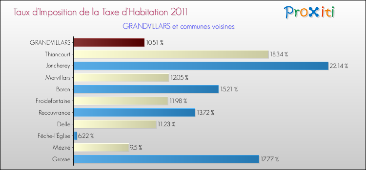 Taux d'imposition de la taxe d'habitation 2011 pour GRANDVILLARS et les communes proches Comparaison des taux d'imposition de la taxe d'habitation 2011 pour GRANDVILLARS et les communes voisines