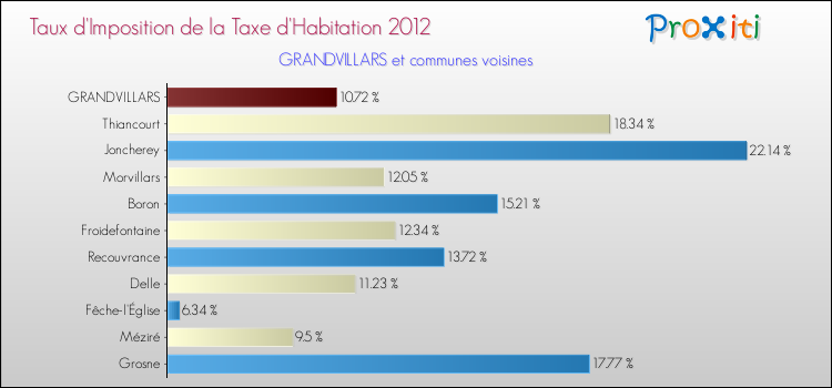 Taux d'imposition de la taxe d'habitation 2012 pour GRANDVILLARS et les communes proches Comparaison des taux d'imposition de la taxe d'habitation 2012 pour GRANDVILLARS et les communes voisines