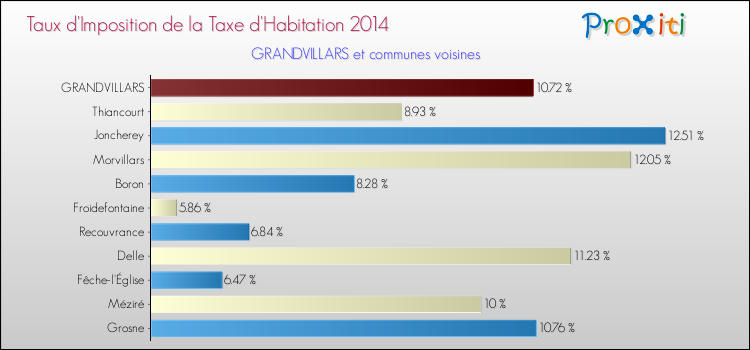 Taux d'imposition de la taxe d'habitation 2014 pour GRANDVILLARS et les communes proches Comparaison des taux d'imposition de la taxe d'habitation 2014 pour GRANDVILLARS et les communes voisines