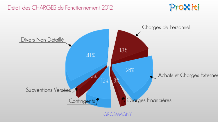 Décomposition des Charges de Fonctionnement 2012 de la commune de GROSMAGNY Charges de Fonctionnement 2012 pour la commune de GROSMAGNY