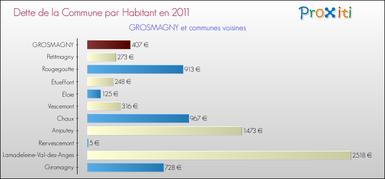 Dette par habitant de la commune en 2011 pour GROSMAGNY et les communes proches Comparaison de la dette par habitant de la commune en 2011 pour GROSMAGNY et les communes voisines