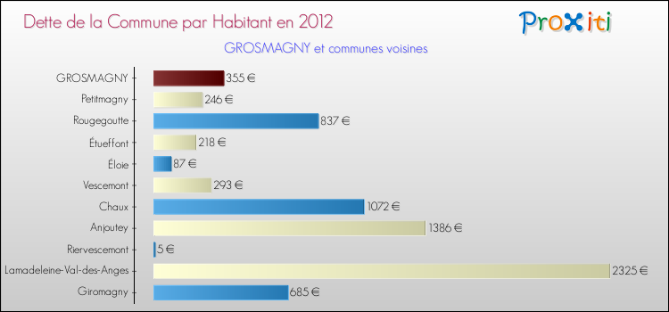 Dette par habitant de la commune en 2012 pour GROSMAGNY et les communes proches Comparaison de la dette par habitant de la commune en 2012 pour GROSMAGNY et les communes voisines
