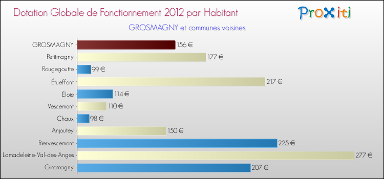 Montant des dotations globales de fonctionnement DGF par Habitant pour GROSMAGNY et les communes proches Comparaison des des dotations globales de fonctionnement DGF par habitant pour GROSMAGNY et les communes voisines