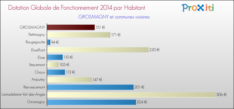 Montant des dotations globales de fonctionnement DGF par Habitant pour GROSMAGNY et les communes proches en 2014. Comparaison des des dotations globales de fonctionnement DGF par habitant pour GROSMAGNY et les communes voisines en 2014.