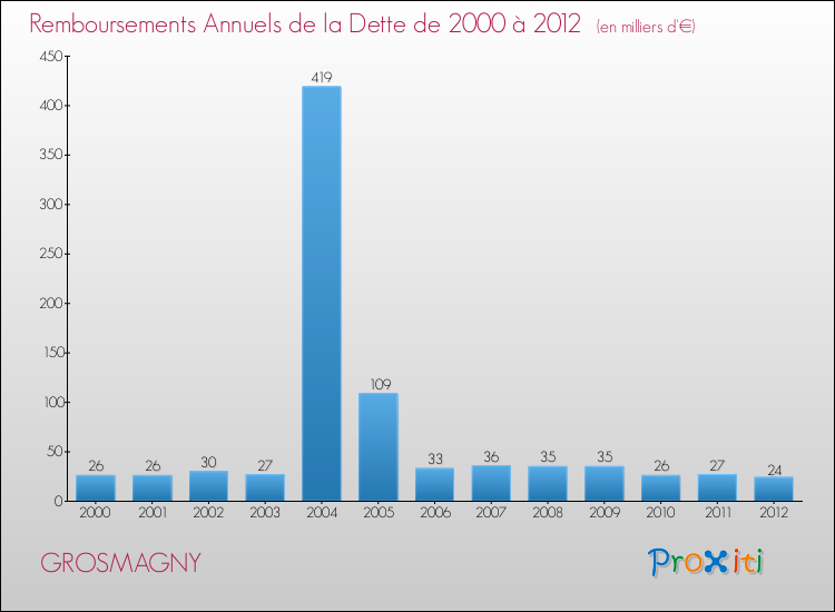 Evolution de l'annuité de la dette pour la commune de GROSMAGNY de 2000 à 2012 Annuités de la dette pour GROSMAGNY de 2000 à 2012