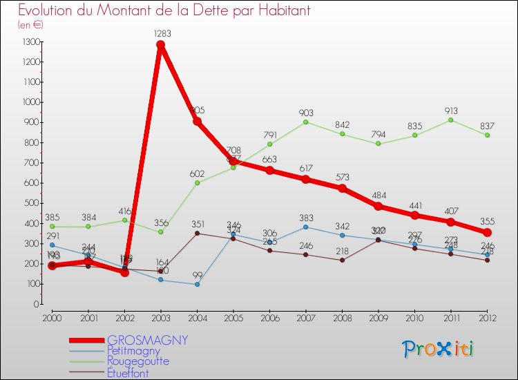 Evolution de la dette par habitant pour la commune de GROSMAGNY et les communes proches de 2000 à 2012 Comparaison de la dette par habitant pour GROSMAGNY et les communes voisines de 2000 à 2012