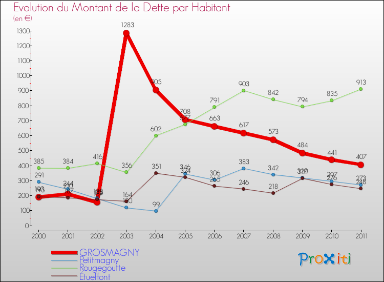 Evolution de la dette par habitant pour la commune de GROSMAGNY et les communes proches Comparaison de la dette par habitant pour GROSMAGNY et les communes voisines