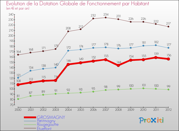 Evolution et montant de la dotation globale de fonctionnement par Habitant pour GROSMAGNY et les communes proches Comparaison des dotations globales de fonctionnement par habitant pour GROSMAGNY et les communes voisines