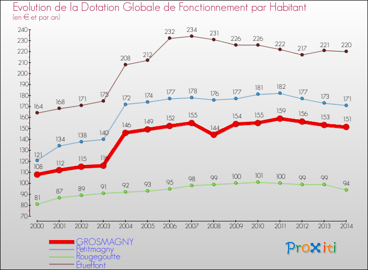 Evolution et montant de la dotation globale de fonctionnement par Habitant pour GROSMAGNY et les communes proches de 2000 à 2014. Comparaison des dotations globales de fonctionnement par habitant pour GROSMAGNY et les communes voisines de 2000 à 2014.