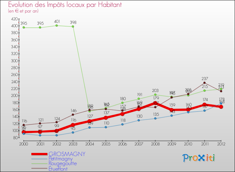 Evolution et montant des impôts locaux par Habitant pour GROSMAGNY et les communes proches Comparaison des impôts locaux par habitant pour GROSMAGNY et les communes voisines