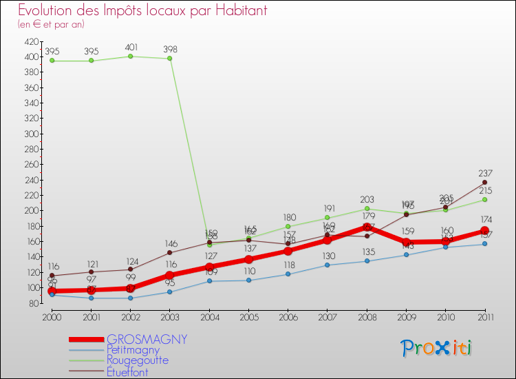 Evolution et montant des impôts locaux par Habitant pour GROSMAGNY et les communes proches Comparaison des impôts locaux par habitant pour GROSMAGNY et les communes voisines