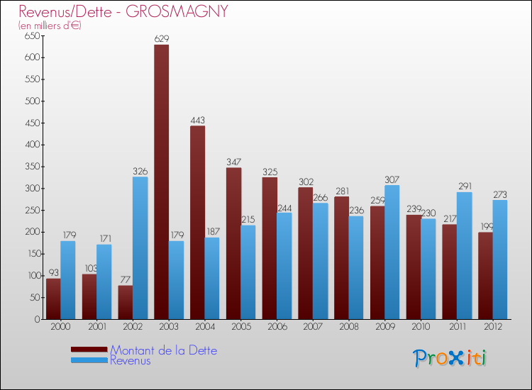 Evolution comparée de la dette et des revenus pour la commune de GROSMAGNY de 2000 à 2012 Comparaison de la dette et des revenus pour GROSMAGNY de 2000 à 2012
