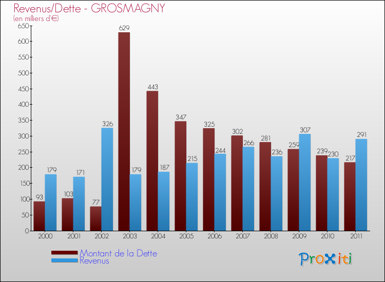 Evolution comparée de la dette et des revenus pour la commune de GROSMAGNY de 2000 à 2011 Comparaison de la dette et des revenus pour GROSMAGNY de 2000 à 2011