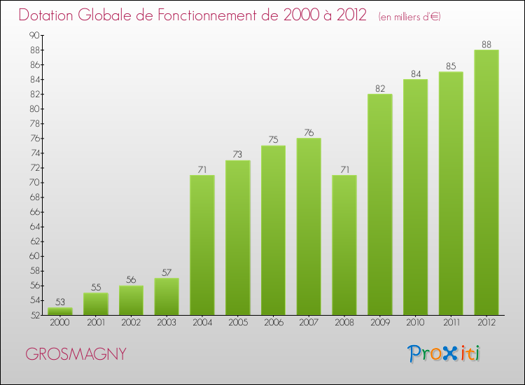 Evolution du montant de la Dotation Globale de Fonctionnement pour la commune de GROSMAGNY de 2000 à 2012 Evolution du montant de la Dotation Globale de Fonctionnement pour GROSMAGNY de 2000 à 2012