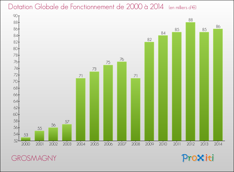 Evolution du montant de la Dotation Globale de Fonctionnement pour la commune de GROSMAGNY de 2000 à 2014 Evolution du montant de la Dotation Globale de Fonctionnement pour GROSMAGNY de 2000 à 2014
