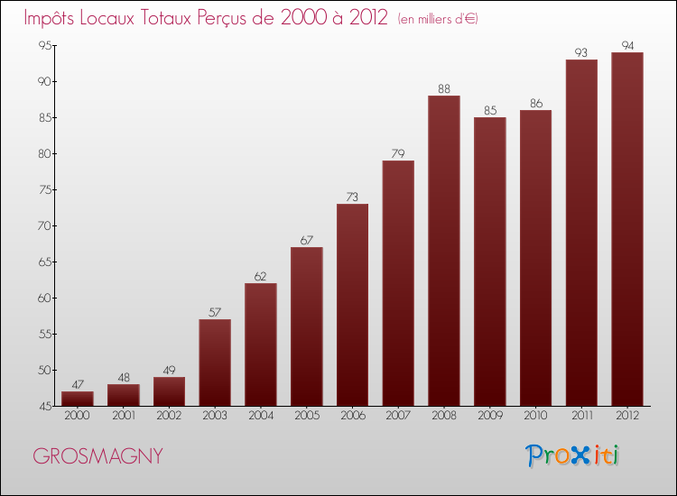 Evolution des Impôts Locaux pour la commune de GROSMAGNY de 2000 à 2012 Evolution des Impôts Locaux pour GROSMAGNY de 2000 à 2012