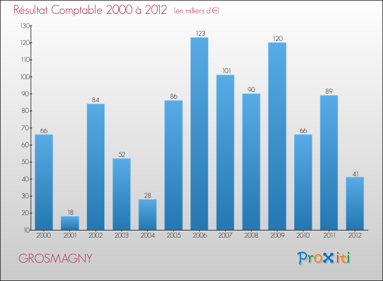 Evolution du résultat comptable pour la commune de GROSMAGNY de 2000 à 2012 Evolution du résultat comptable pour GROSMAGNY de 2000 à 2012