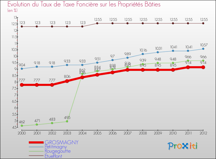 Evolution du taux de la taxe foncière sur le bati pour GROSMAGNY et les communes proches de 2000 à 2012 Comparaison des taux de taxe foncière sur le bati pour GROSMAGNY et les communes voisines de 2000 à 2012