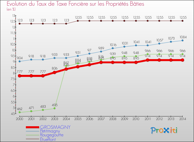 Evolution du taux de la taxe foncière sur le bati pour GROSMAGNY et les communes proches de 2000 à 2014 Comparaison des taux de taxe foncière sur le bati pour GROSMAGNY et les communes voisines de 2000 à 2014