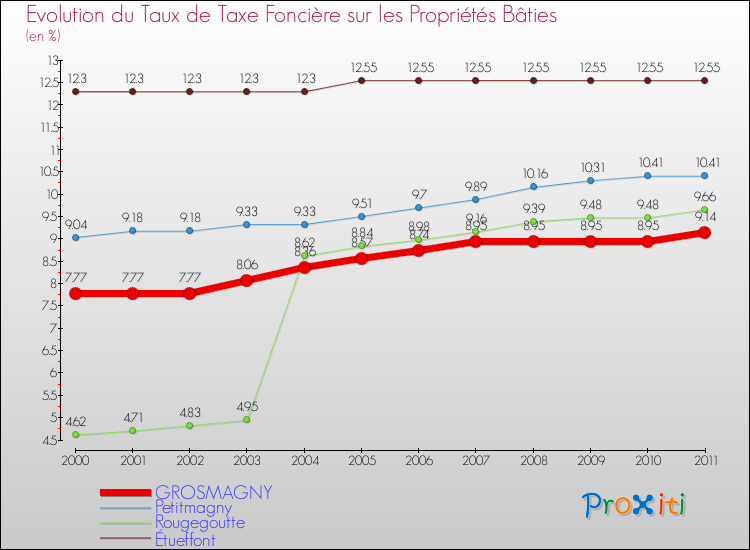 Evolution du taux de la taxe foncière sur le bati pour GROSMAGNY et les communes proches Comparaison des taux de taxe foncière sur le bati pour GROSMAGNY et les communes voisines