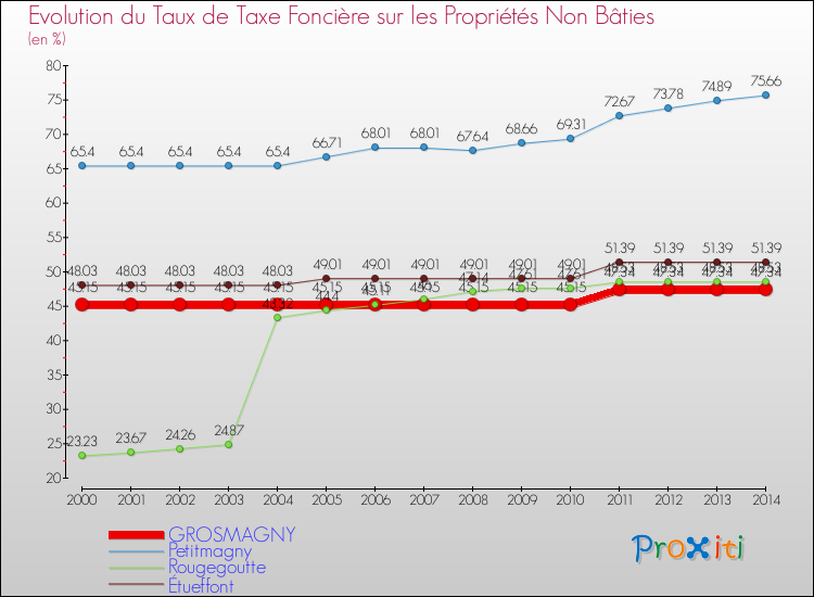 Evolution du taux de la taxe foncière sur les immeubles et terrains non batis pour GROSMAGNY et les communes proches de 2000 à 2014 Comparaison des taux de la taxe foncière sur les immeubles et terrains non batis pour GROSMAGNY et les communes voisines de 2000 à 2014
