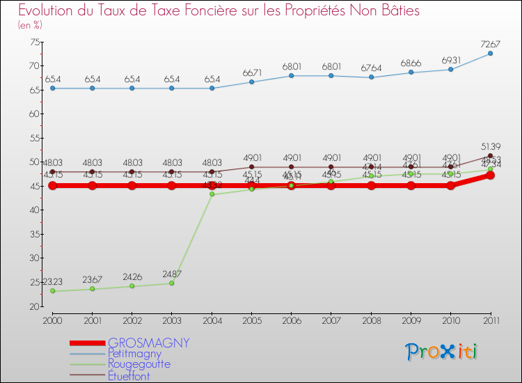 Evolution du taux de la taxe foncière sur les immeubles et terrains non batis pour GROSMAGNY et les communes proches Comparaison des taux de la taxe foncière sur les immeubles et terrains non batis pour GROSMAGNY et les communes voisines