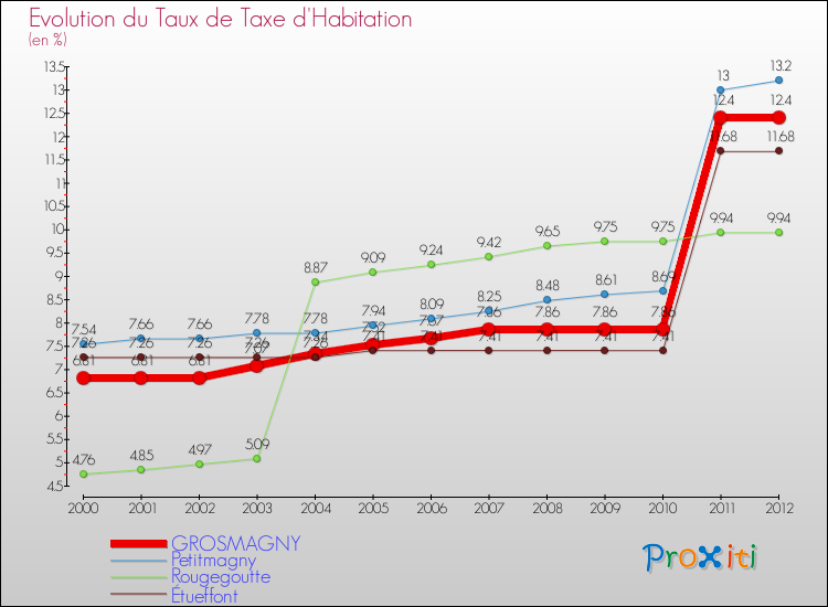 Evolution du taux de la taxe d'habitation pour GROSMAGNY et les communes proches Comparaison des taux de la taxe d'habitation pour GROSMAGNY et les communes voisines