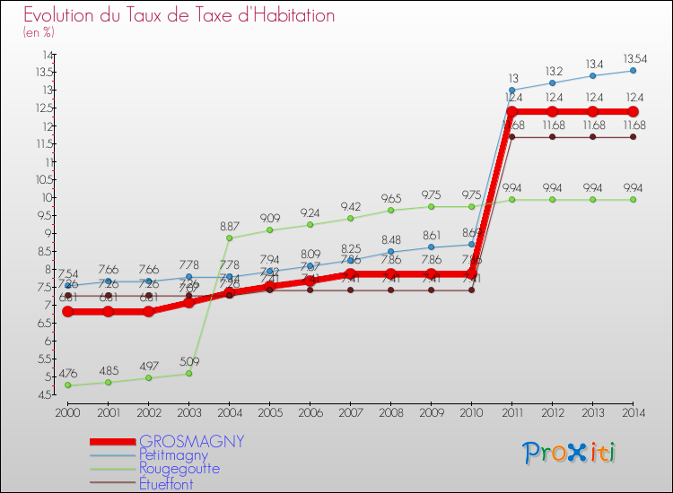 Evolution du taux de la taxe d'habitation pour GROSMAGNY et les communes proches de 2000 à 2014 Comparaison des taux de la taxe d'habitation pour GROSMAGNY et les communes voisines de 2000 à 2014