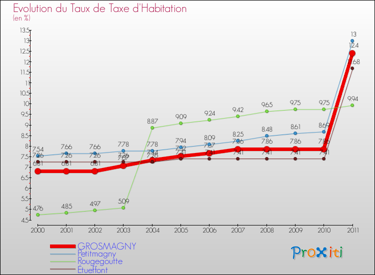 Evolution du taux de la taxe d'habitation pour GROSMAGNY et les communes proches Comparaison des taux de la taxe d'habitation pour GROSMAGNY et les communes voisines