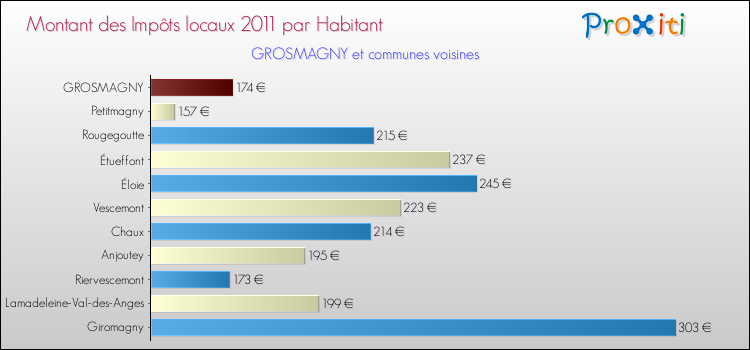 Montant des impôts locaux par Habitant pour GROSMAGNY et les communes proches Comparaison des impôts locaux par habitant pour GROSMAGNY et les communes voisines