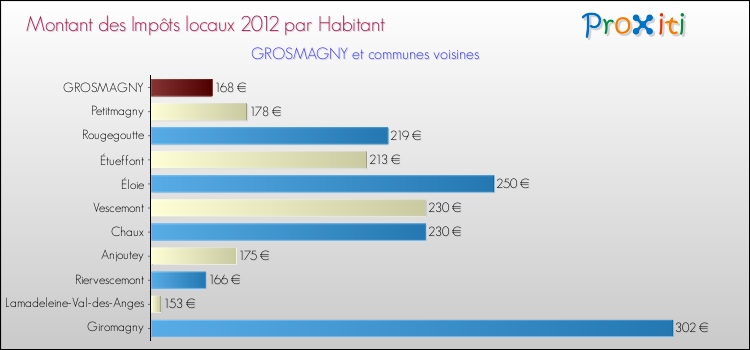 Montant des impôts locaux par Habitant pour GROSMAGNY et les communes proches Comparaison des impôts locaux par habitant pour GROSMAGNY et les communes voisines