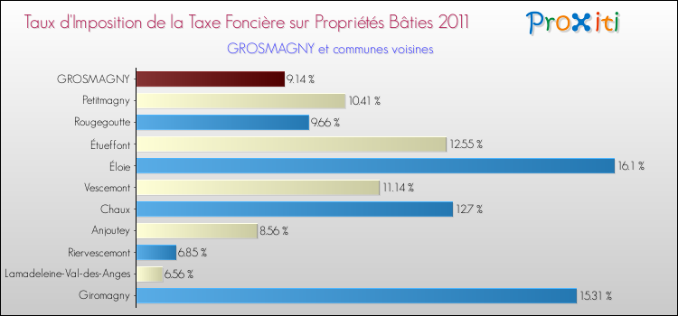 Taux d'imposition de la taxe foncière sur le bati 2011 pour GROSMAGNY et les communes proches Comparaison des taux d'imposition de la taxe foncière sur le bati 2011 pour GROSMAGNY et les communes voisines