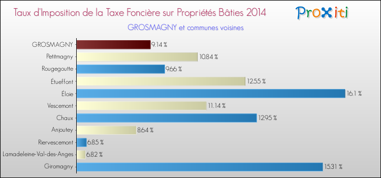 Taux d'imposition de la taxe foncière sur le bati 2014 pour GROSMAGNY et les communes proches Comparaison des taux d'imposition de la taxe foncière sur le bati 2014 pour GROSMAGNY et les communes voisines
