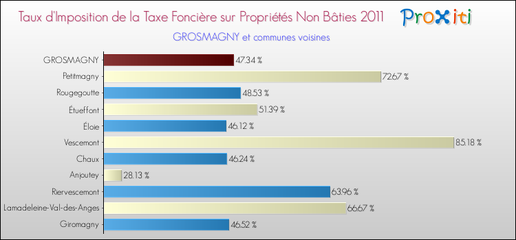 Taux d'imposition de la taxe foncière sur les immeubles et terrains non batis 2011 pour GROSMAGNY et les communes proches Comparaison des taux d'imposition de la taxe foncière sur les immeubles et terrains non batis 2011 pour GROSMAGNY et les communes voisines