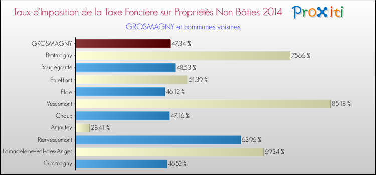 Taux d'imposition de la taxe foncière sur les immeubles et terrains non batis 2014 pour GROSMAGNY et les communes proches Comparaison des taux d'imposition de la taxe foncière sur les immeubles et terrains non batis 2014 pour GROSMAGNY et les communes voisines
