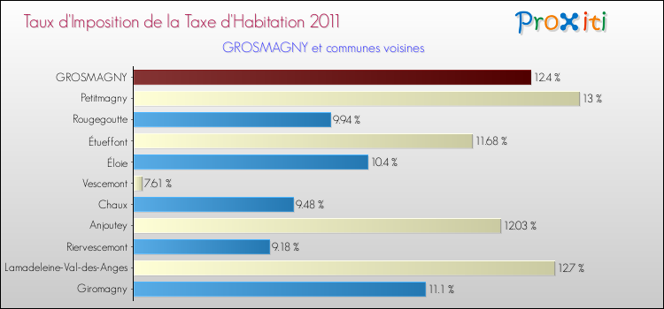 Taux d'imposition de la taxe d'habitation 2011 pour GROSMAGNY et les communes proches Comparaison des taux d'imposition de la taxe d'habitation 2011 pour GROSMAGNY et les communes voisines